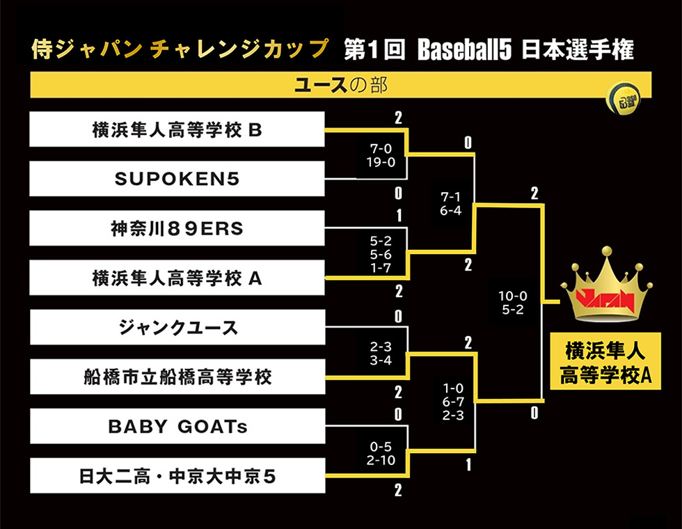第1回 Baseball5 日本選手権 ユースの部結果